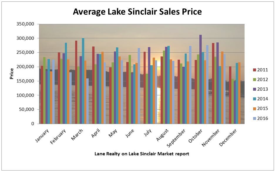 Lake Sinclair November 2016 market report